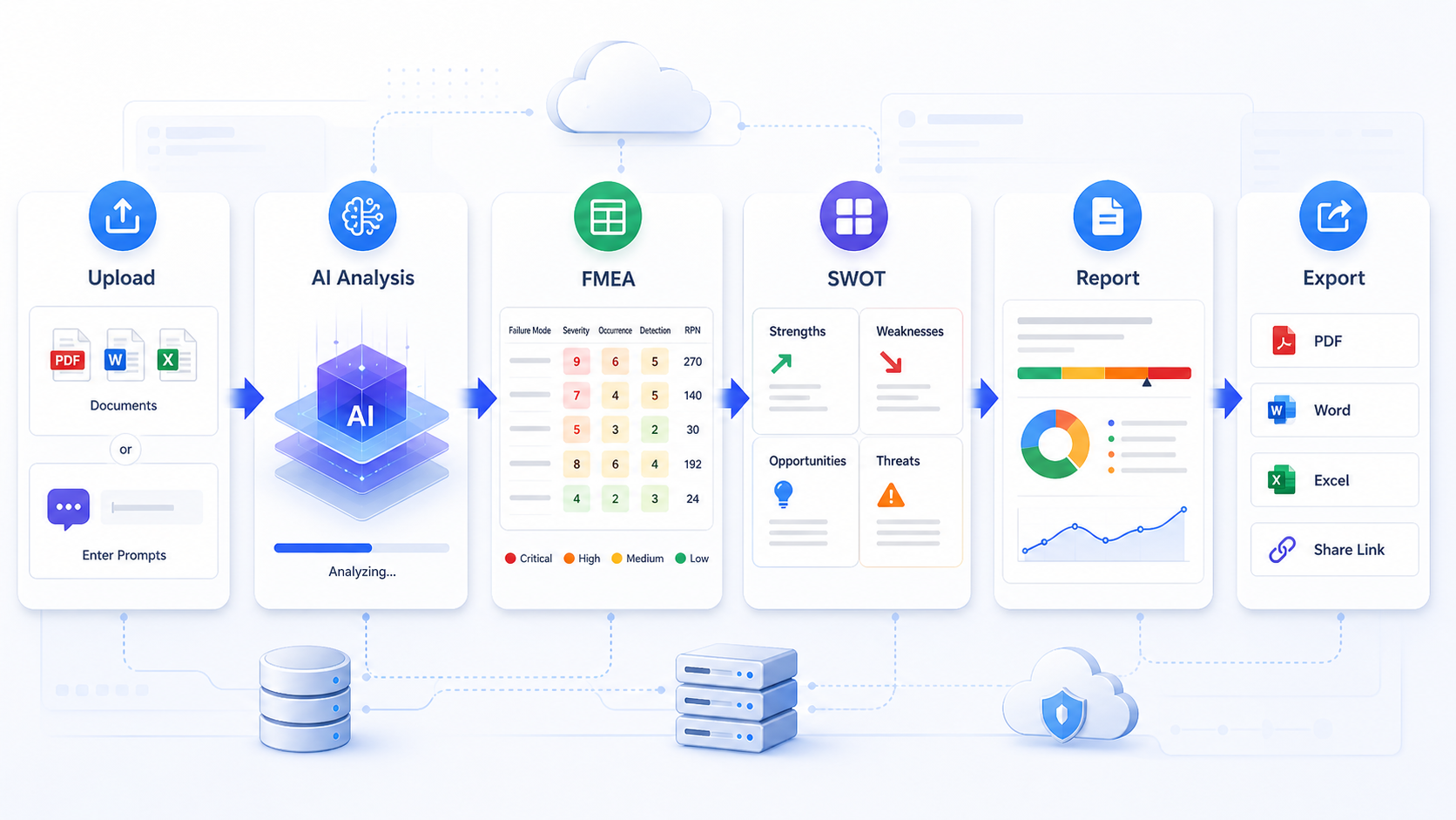 FastInSightly workflow from upload and AI analysis to FMEA, SWOT, report, and export.
