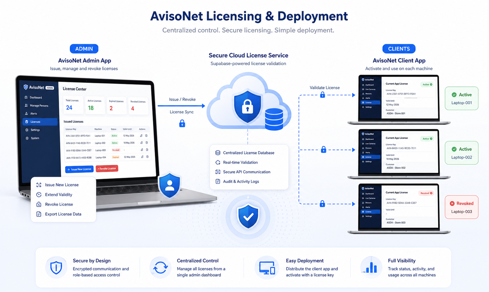 AvisoNet admin and client licensing workflow.